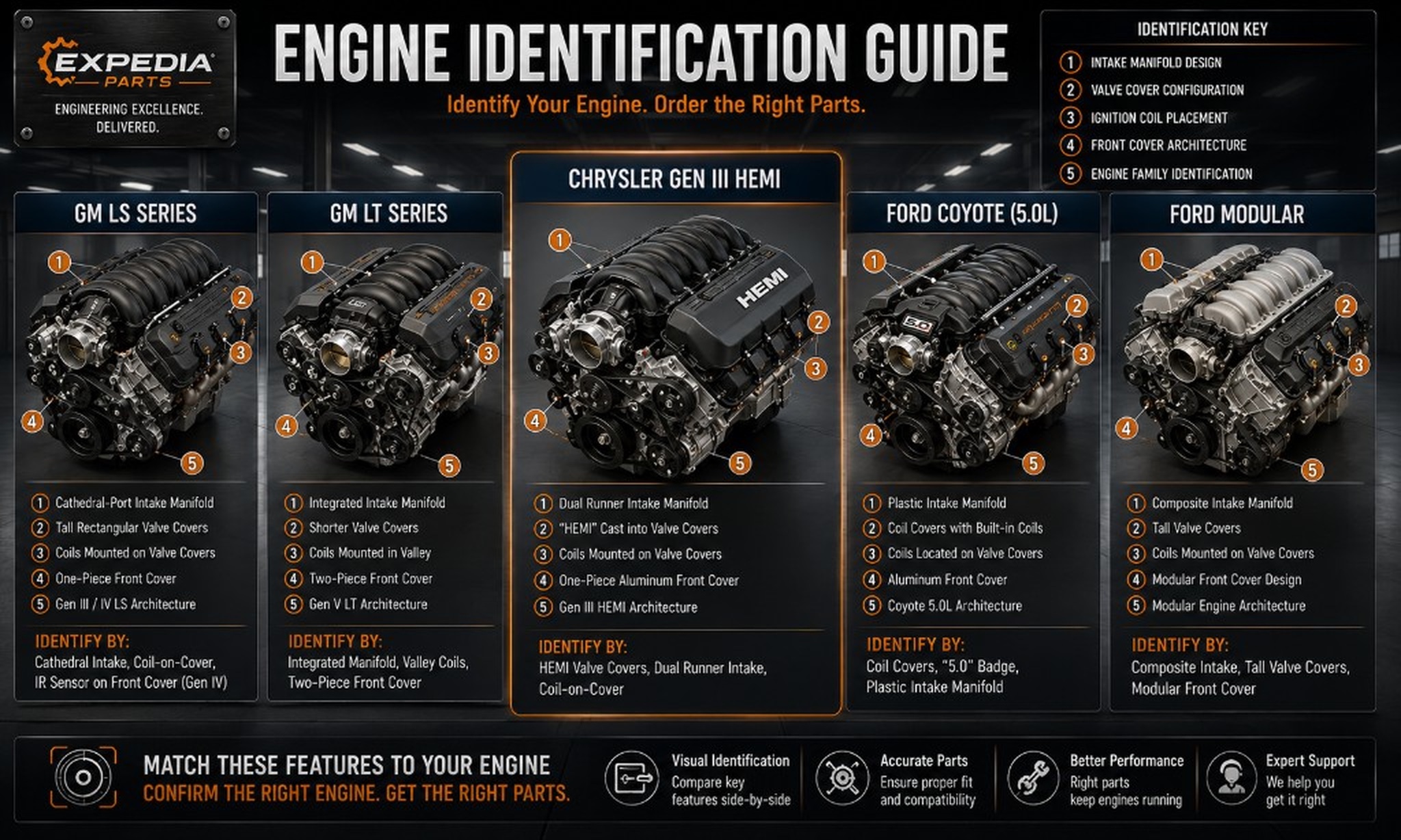 Engine Identification Guide: How to Identify LS, LT, Hemi, Coyote & Modular Engines