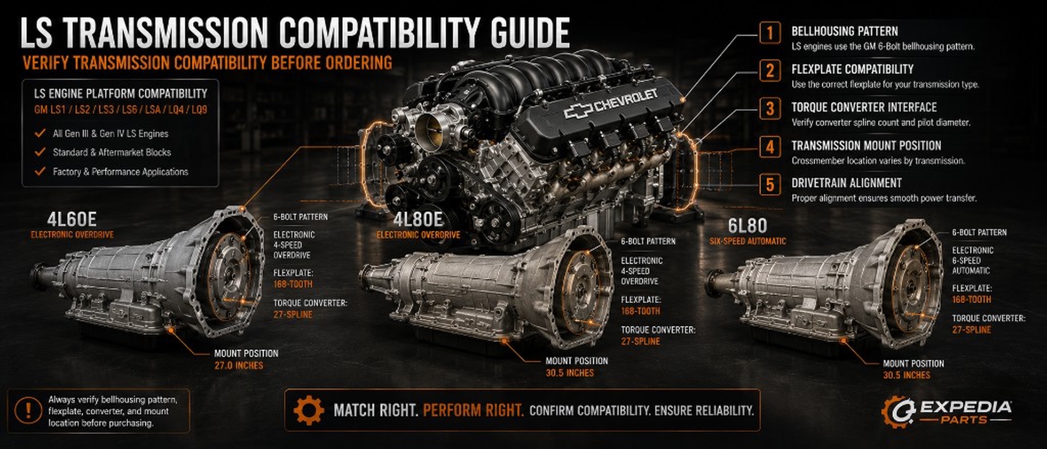 LS Transmission Compatibility Guide: 4L60E vs 4L80E vs 6L80
